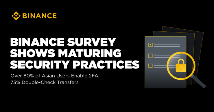 幣安調查顯示：安全意識成熟，超過80%亞洲用戶啟用 2FA，73%以上轉帳前複查地址