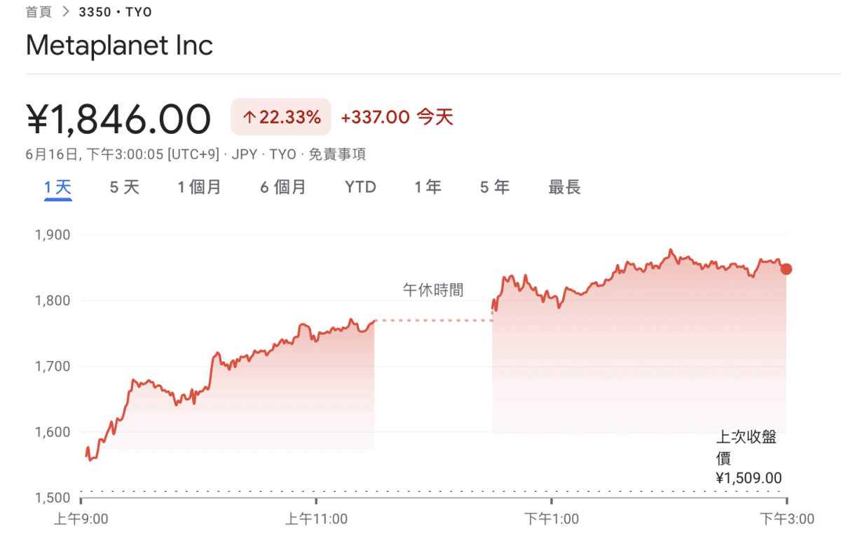 Metaplanet 宣佈發行2.1 億美元債券、比特幣持倉達五位數；日本股民愛比特幣概念股更勝比特幣？ – 桑幣區識Zombit