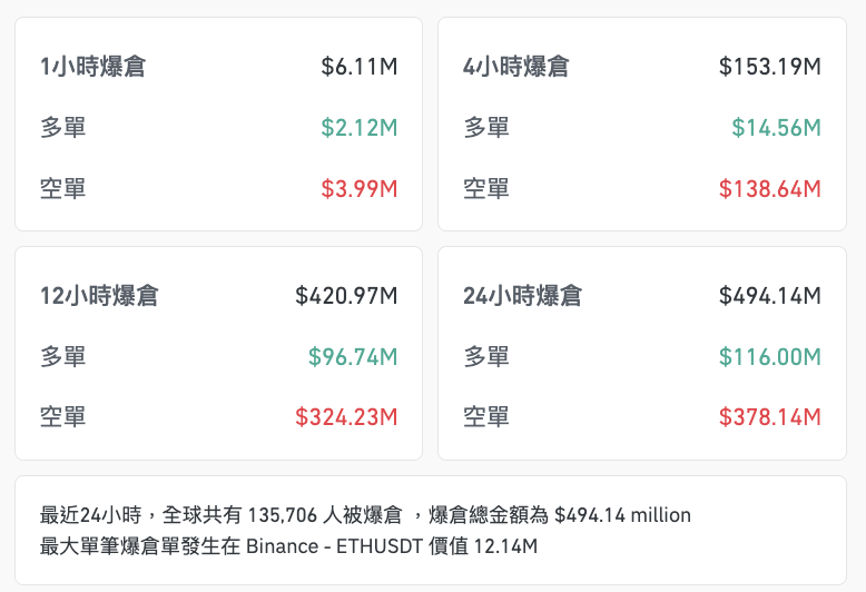 $138.64m