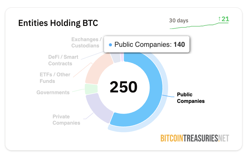 250