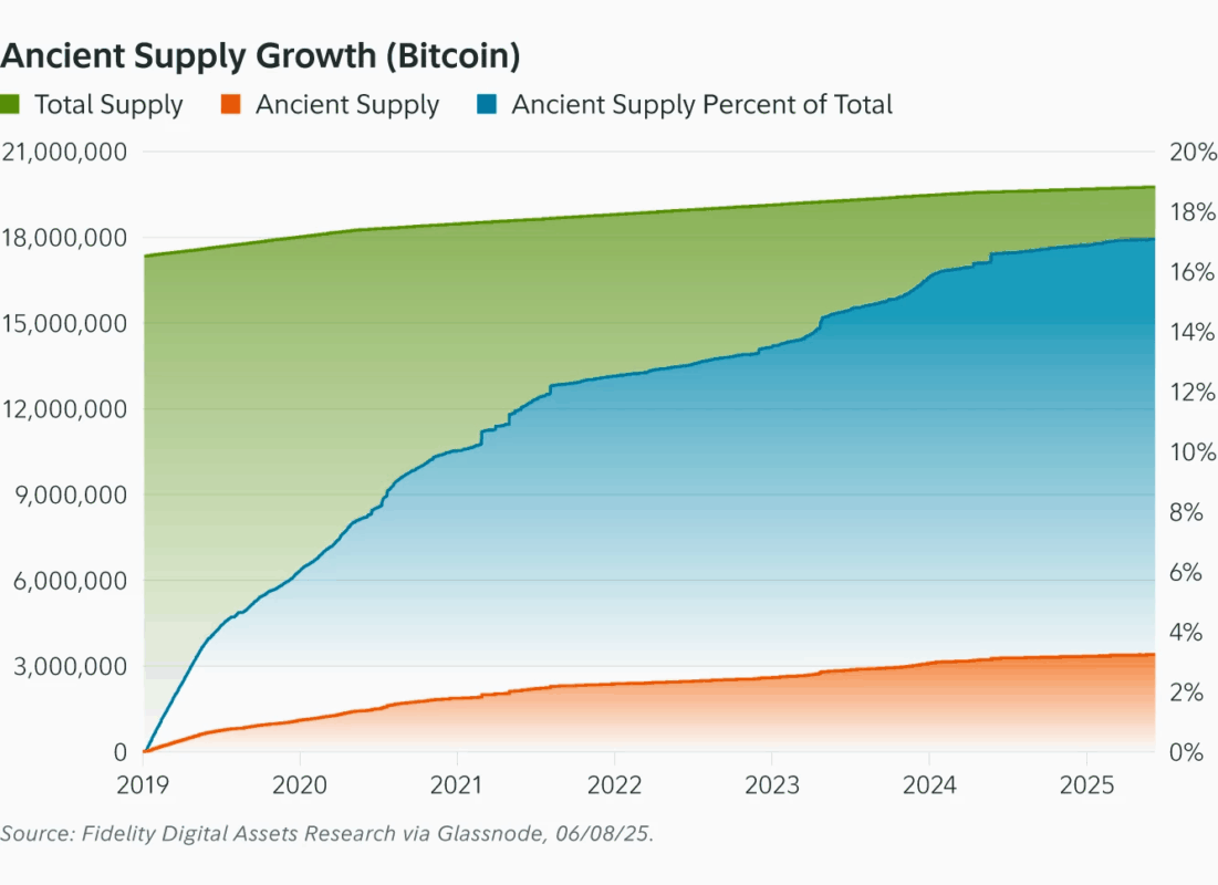 Fda bitcoinsancientsupply charts 02