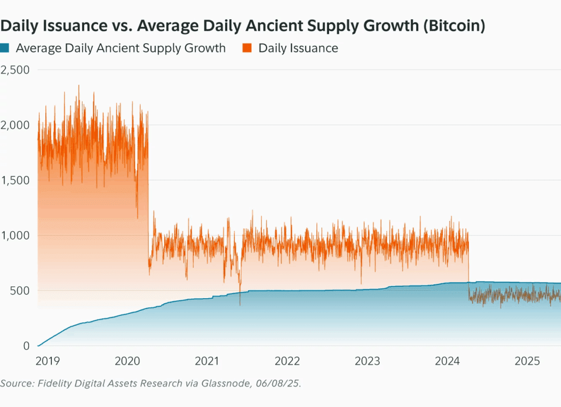 Fda bitcoinsancientsupply charts 03