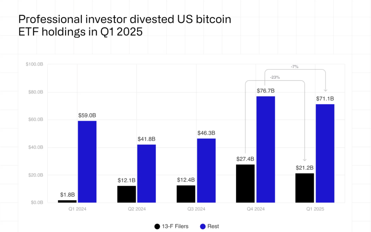 Professional investor divested us bitcoin