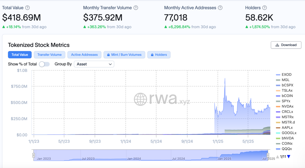 $418.69m