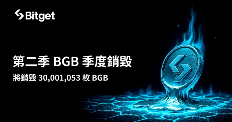 Bitget 在 2025 年第二季銷毀 3,000 萬枚 BGB，價值達 1.38 億美元