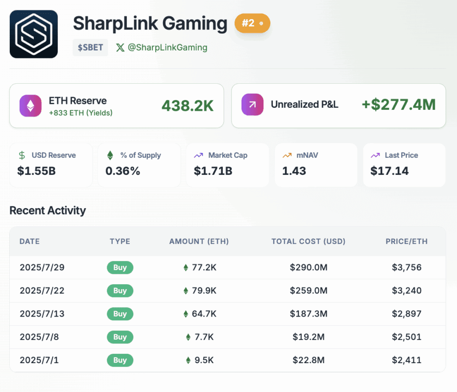 Sharplink gaming