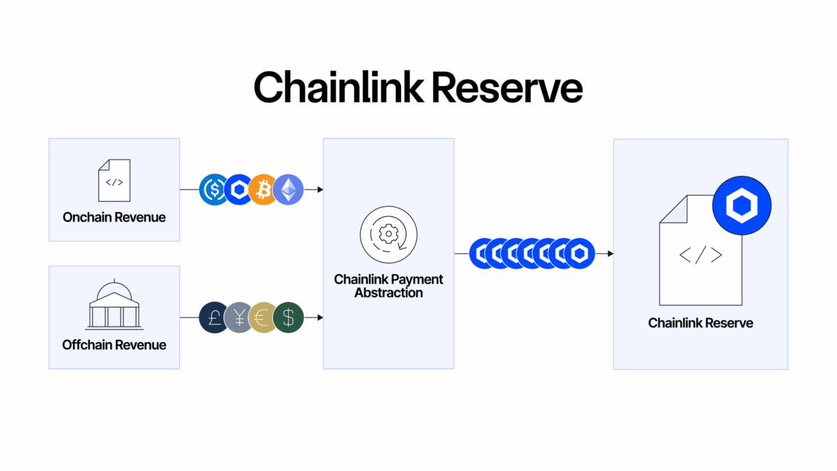 The chainlink reserve stores the strategic reserve of link funded by revenue