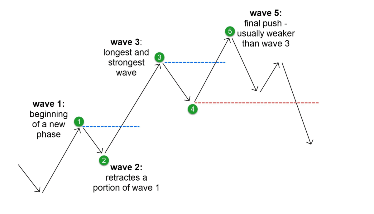 Elliott wave theory
