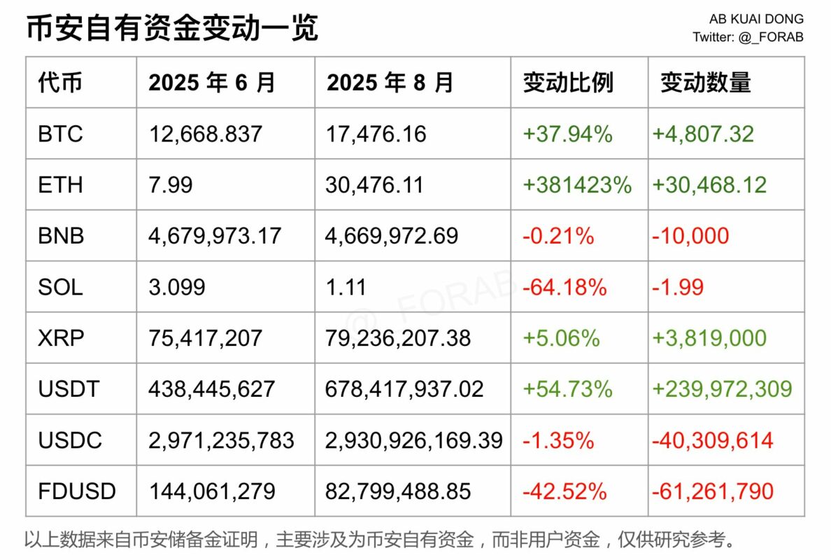 币安自有资金变动一览