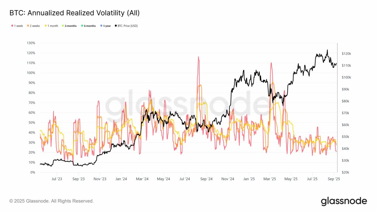 Btc annualized realized volatility (all)