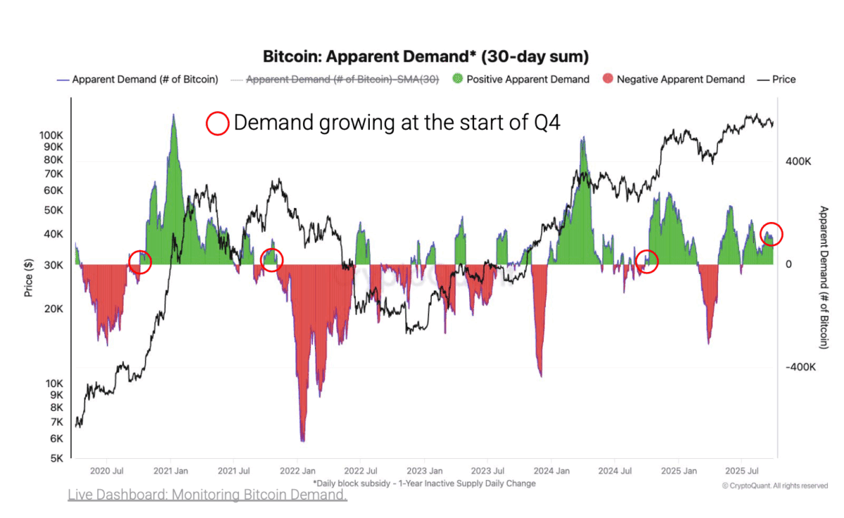 Bitcoin demand