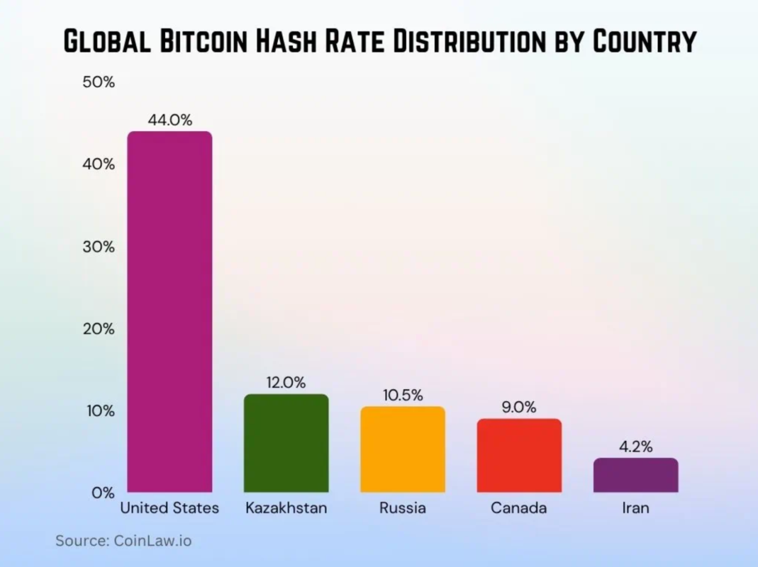 Global bitcoin hash rate distribution by country