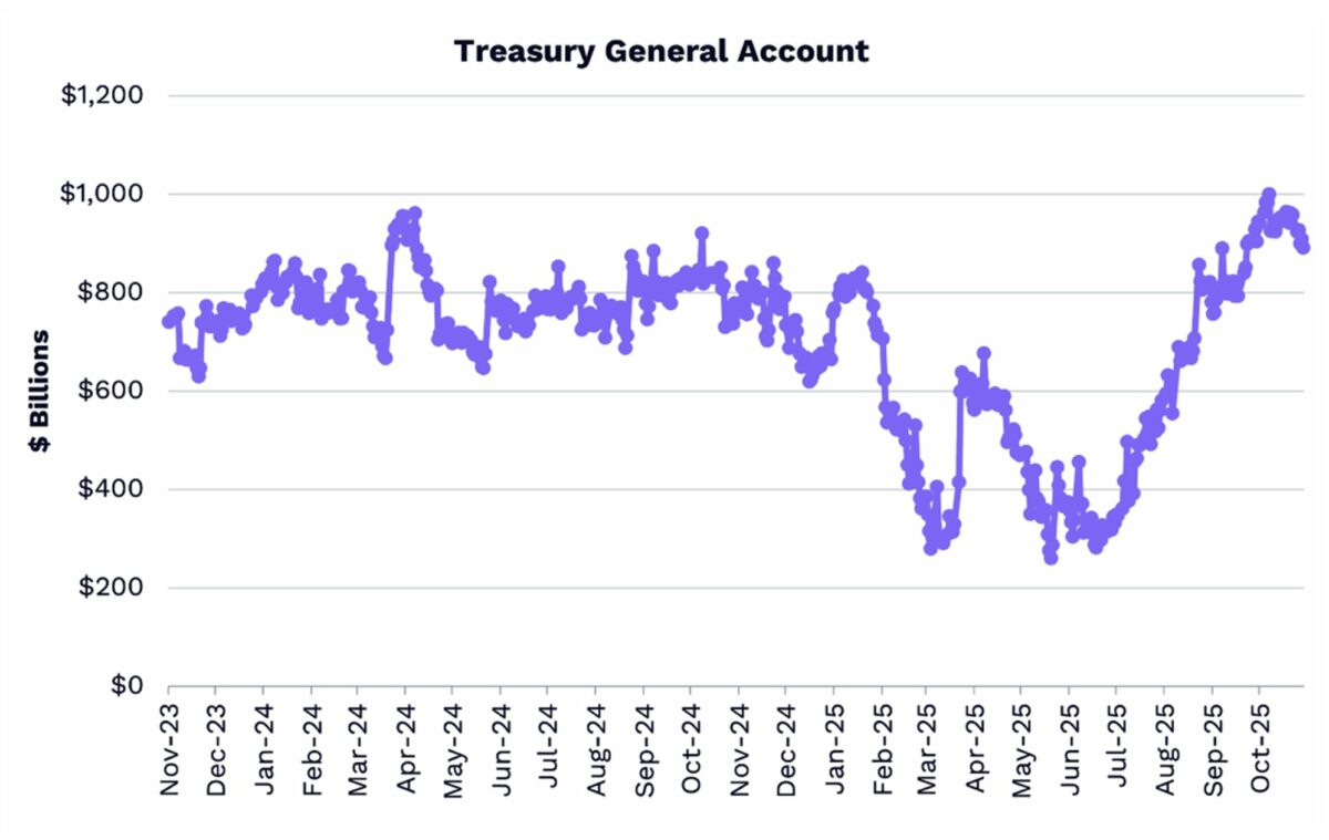 Source US Treasury. Data as of Nov. 21,