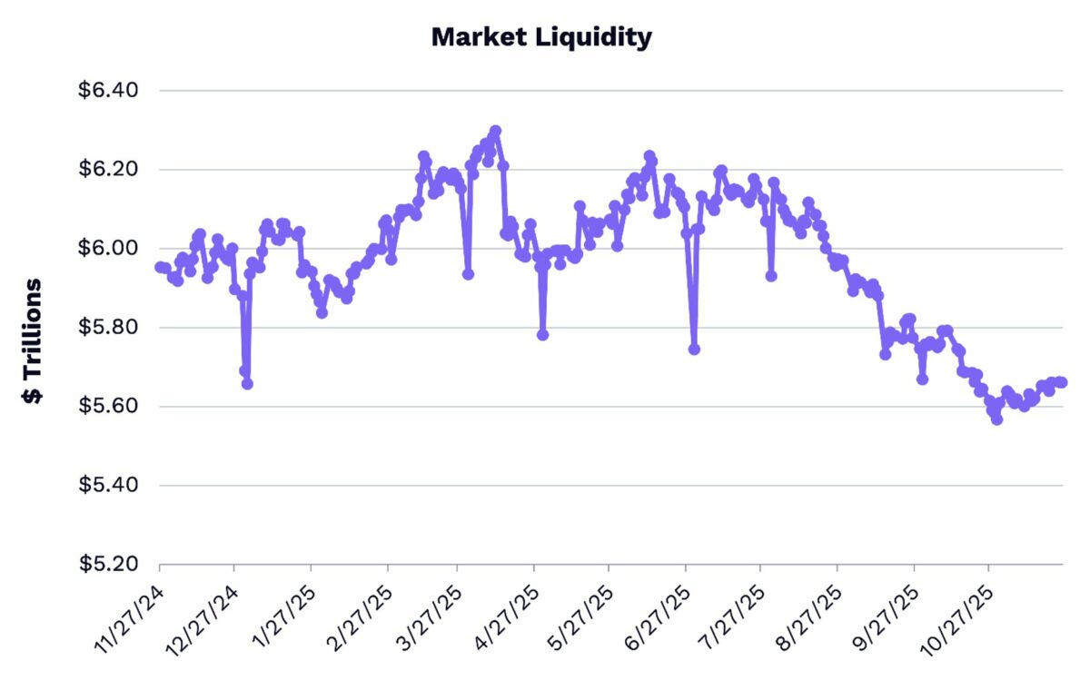 Sources Federal Reserve, US Treasury and NY Federal Reserve Bank. Data as of Nov. 25,