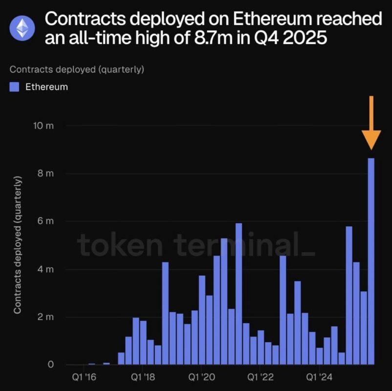 Contracts deployed on Ethereum reached