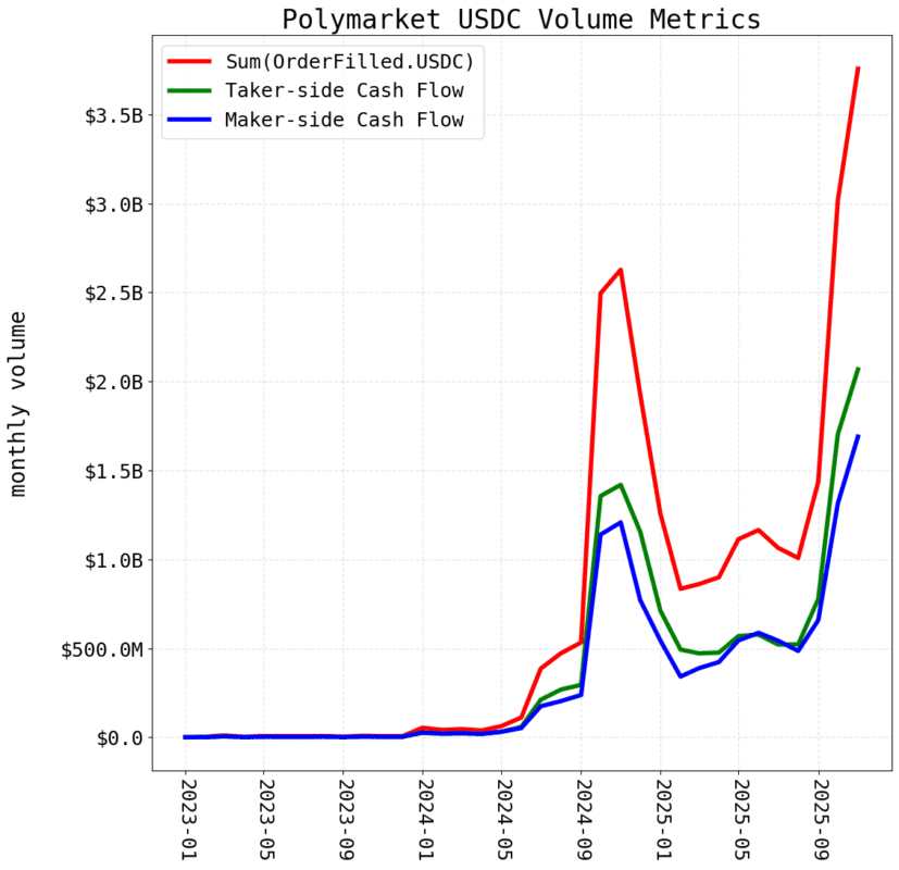 Polymarket USDC Volume Metrics
