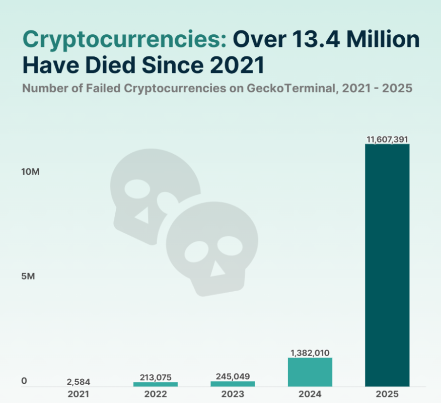 Cryptocurrencies Over 13.4 Million