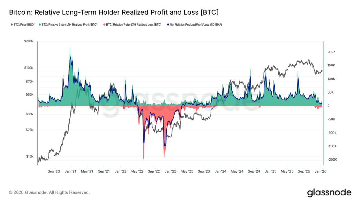 Glassnode studio bitcoin relative long term holder realized profit and loss btc