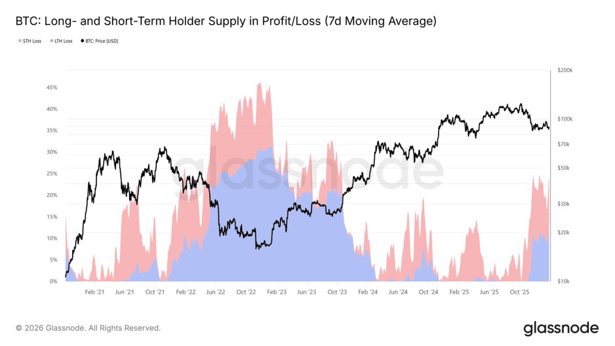Glassnode studio btc long and short term holder supply in profit loss 7d moving average 1