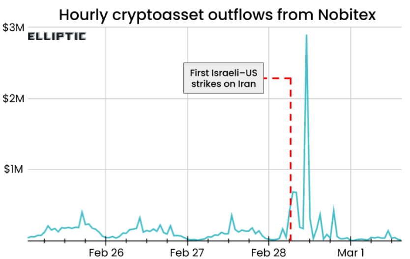 Hourly cryptoasset outflows from Nobitex