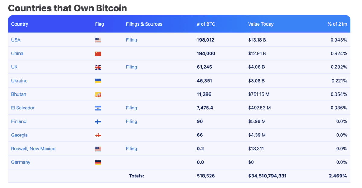 Countries that Own Bitcoin