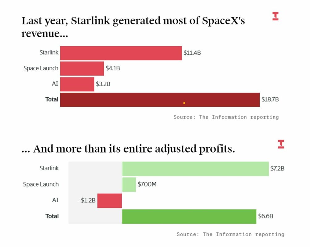 Last year, Starlink generated most of SpaceXs