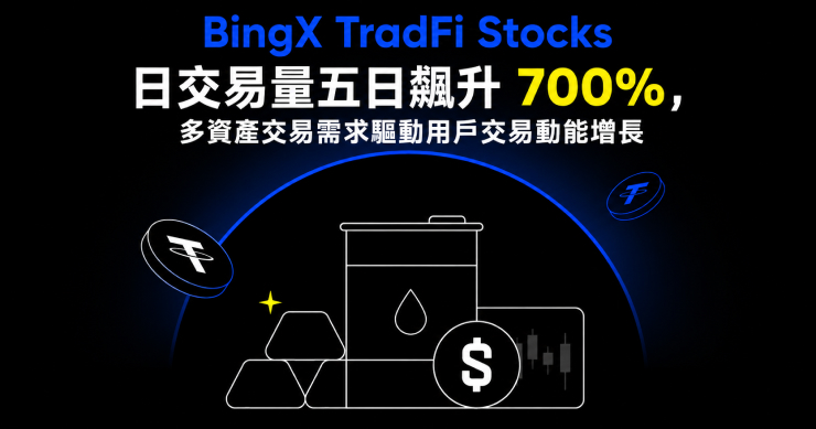 BingX TradFi Stocks 日交易量五日飆升 700%，多資產交易需求驅動用戶交易動能增長