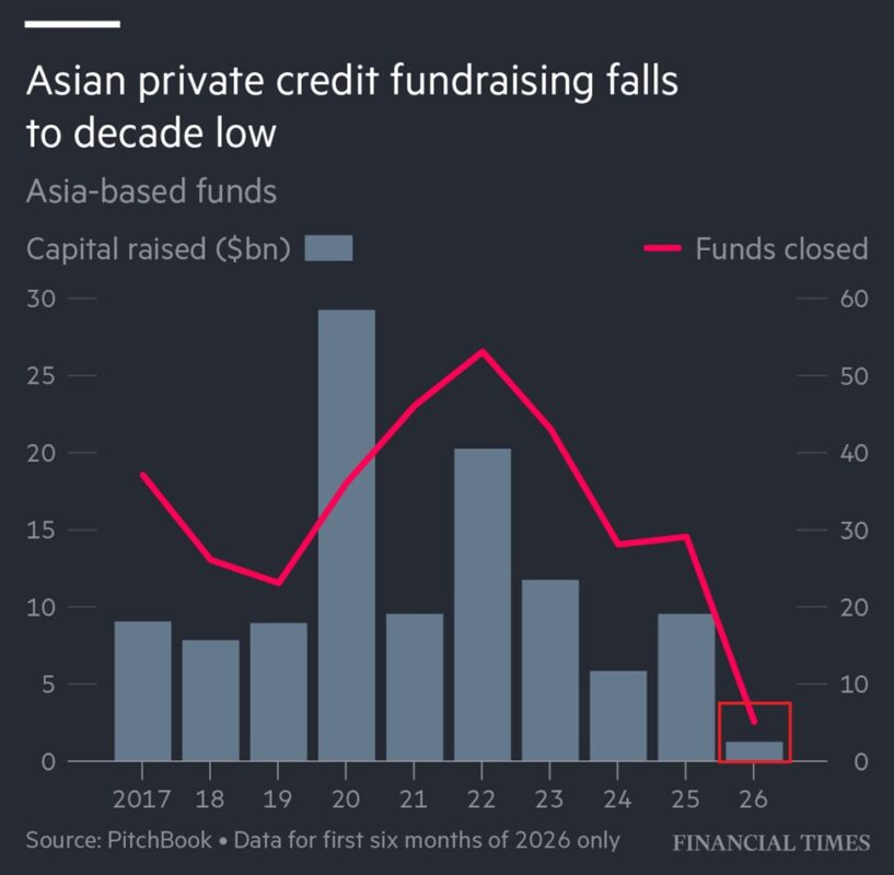 Asian private credit fundraising falls