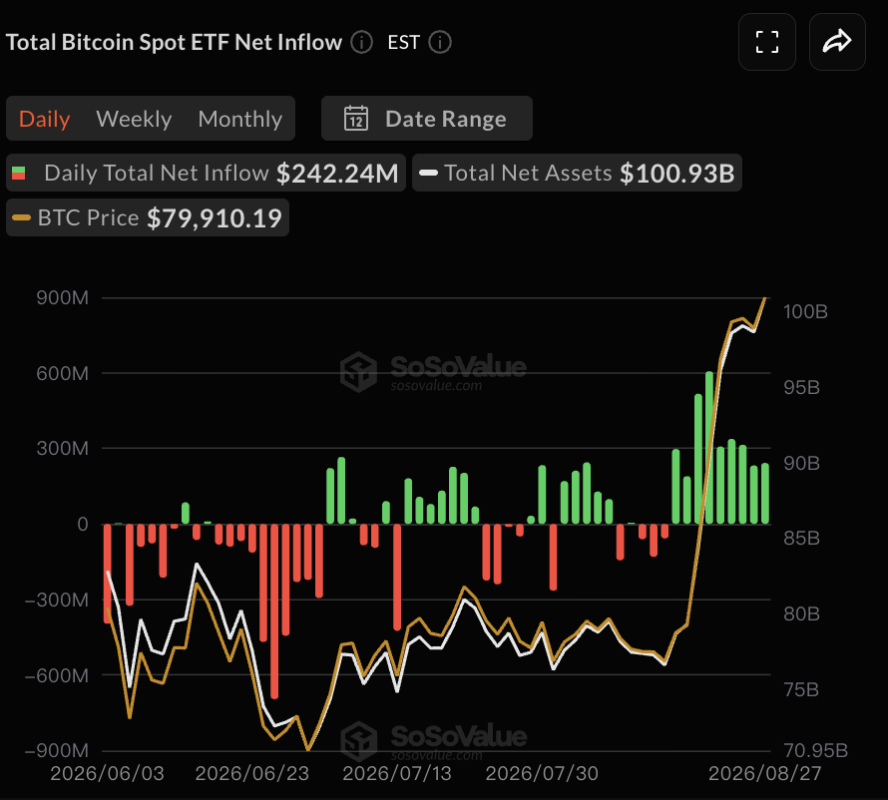 Total Bitcoin Spot ETF Net Inflow ①