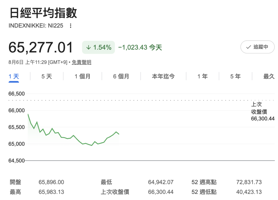 日經平均指數