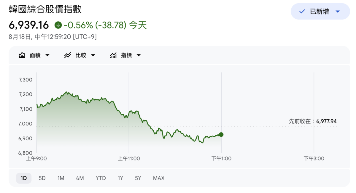 韓匳綜合股價指籔