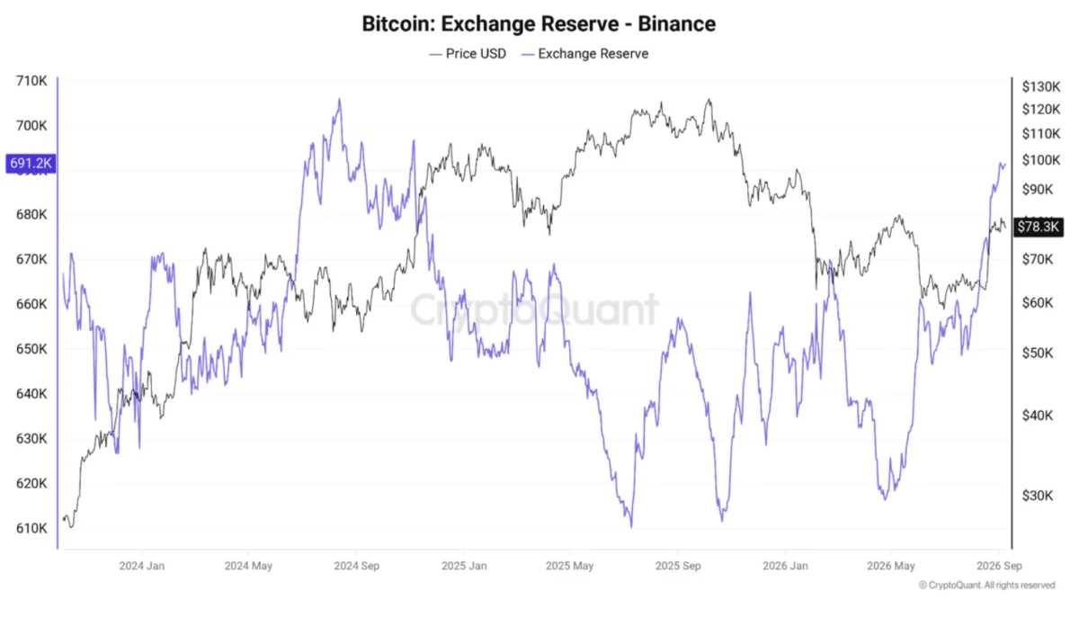 Bitcoin Exchange Reserve Binance