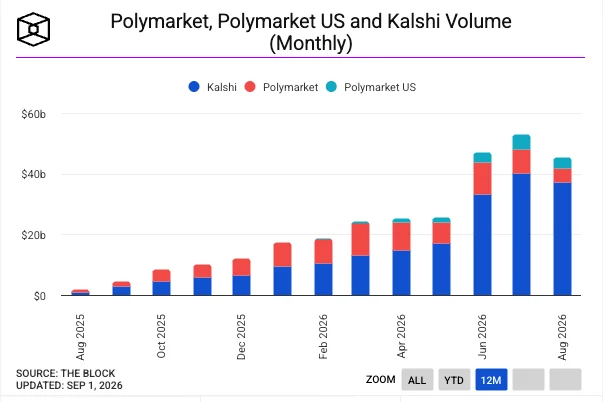 Polymarket, Polymarket US and Kalshi Volume