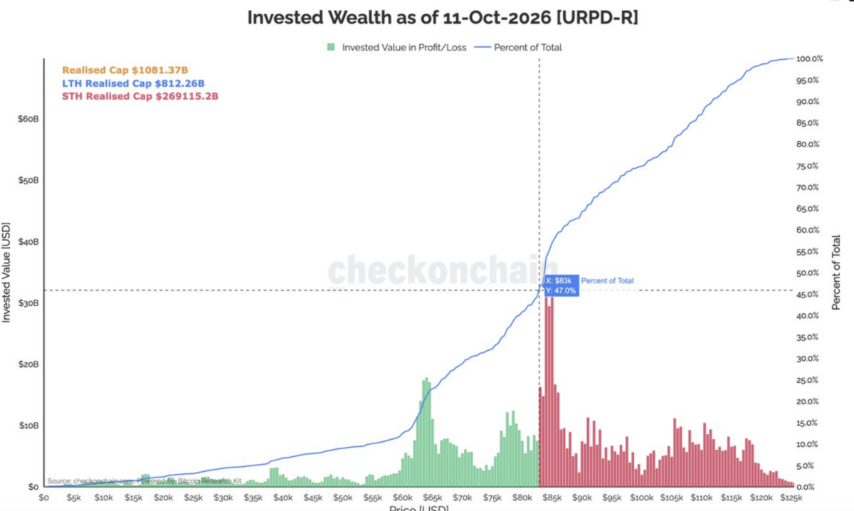 Invested Wealth as of 11 0ct 2026 ［URPD R）
