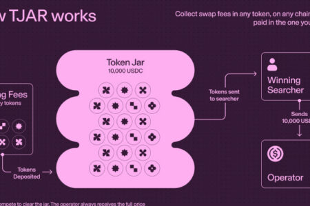 Uniswap 推出 TJAR 手續費轉換工具，已上線七條鏈、Robinhood 採用