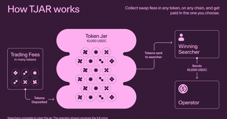 Uniswap 推出 TJAR 手續費轉換工具，已上線七條鏈、Robinhood 採用
