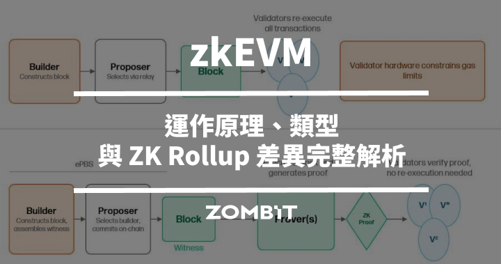 zkEVM 是什麼？運作原理、類型與 ZK Rollup 差異完整解析