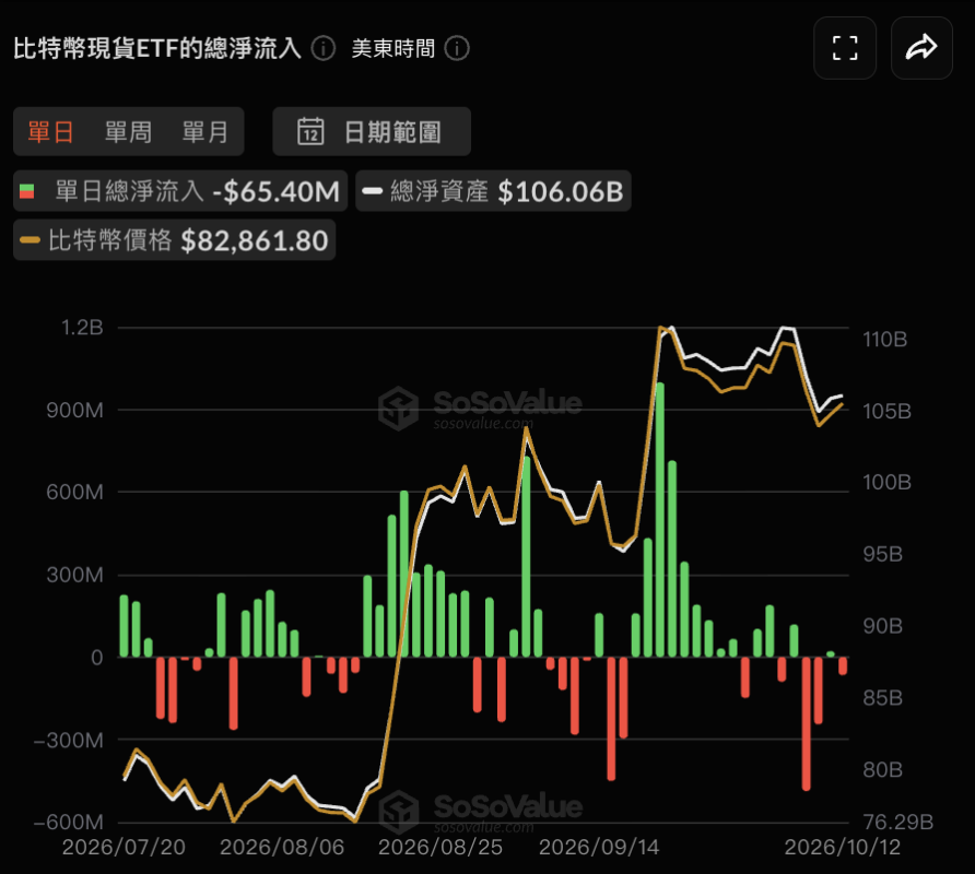 比特幣現貨ETF的總淨流入 ① 美東時間 ◎